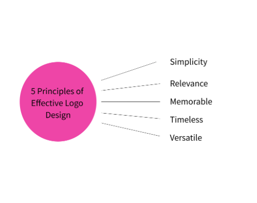 5 characterastics of a logo