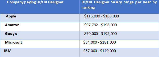 ui salary based on company