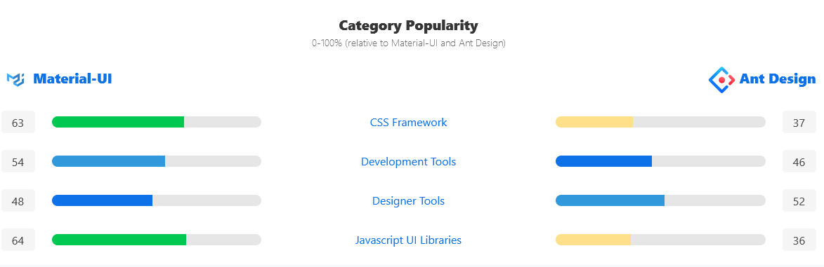 differences between ant design and material ui