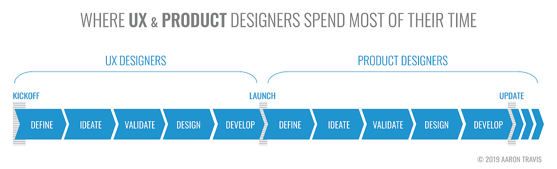 involvement in the design process