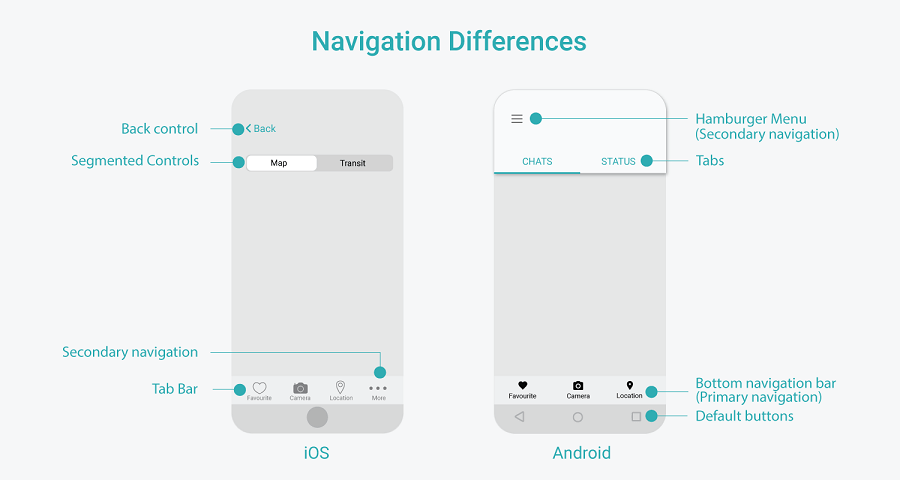 navigation difference