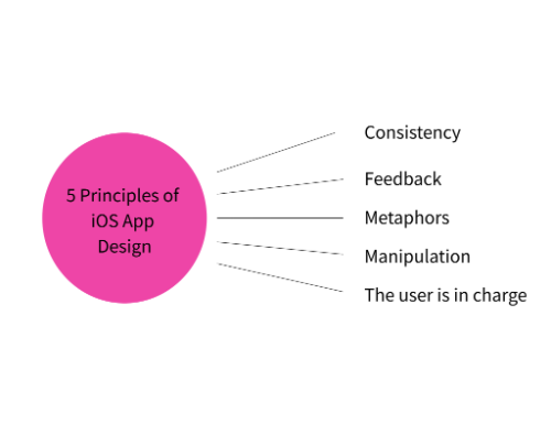 principles of ios app design