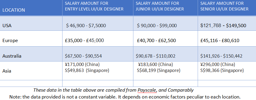 ui salary based on locations