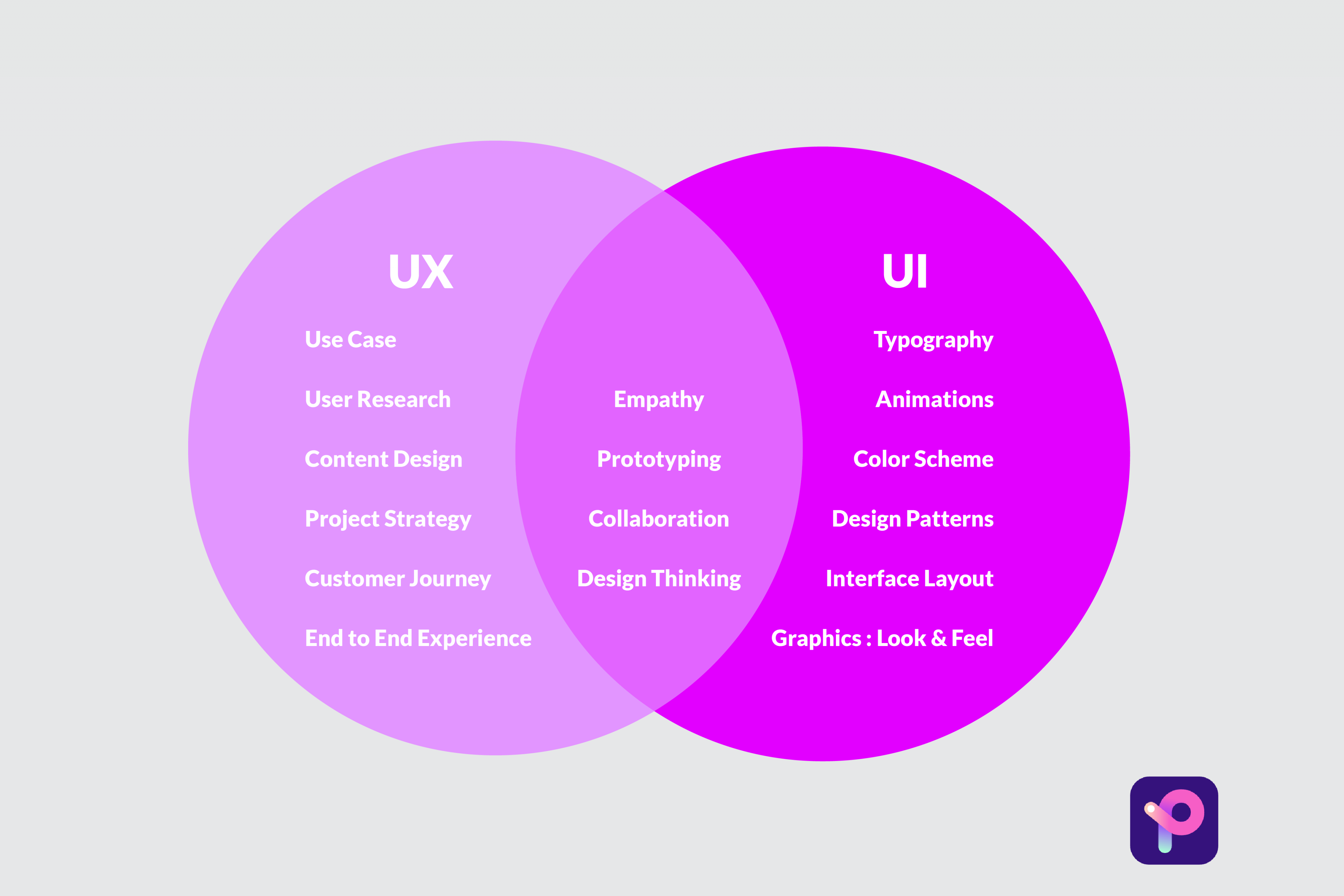 ui ux work together